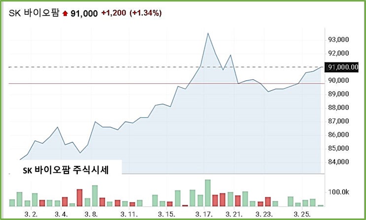 sk바이오팜 주가 신의한수 주식시세