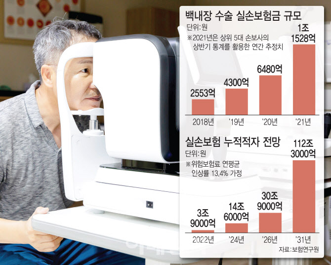 내달부터 백내장 검사결과 없으면 보험금 못받는다