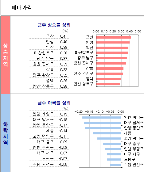  B6. KB주간 시계열 뽀개기(2022.3.25)