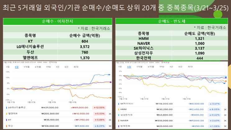  최근 5거래일 외국인/기관 매매동향(2022/3/21~3/25) – 반도체는 팔고 이차전지는 사고
