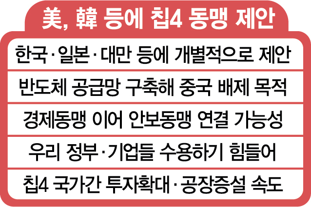 美, 韓에 '칩 4 동맹' 제안 美, 韓에 '칩 4 동맹' 제안