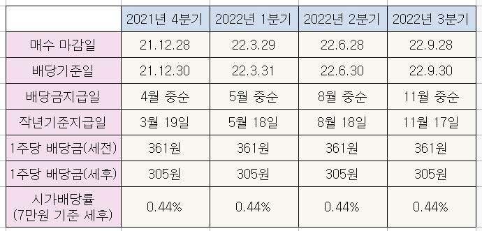  배당주 투자 #1. 2022년 삼성전자 배당정보를 알아보자!