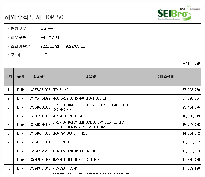 [221] 지난주 서학개미 순매수 Top10 (3월21일주) : 주요 지수들의 상승세속에 기술주 및 인버스/레버리지에 순매수세 몰림