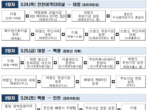 박남춘 시장, 임기 중 세 번째 서해 최북단 섬 찾아 주민과 소통