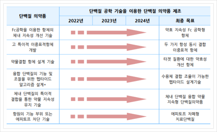  단백질 의약품, 바이오