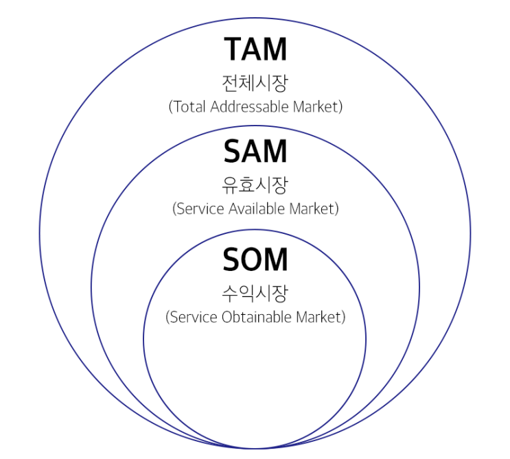  TAM SAM SOM 프레임워크, 추상적인 타겟을 구체적으로