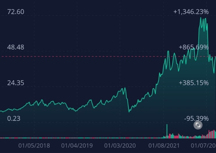  SOXL(Direxion Daily Semiconductor Bull 3X Shares)