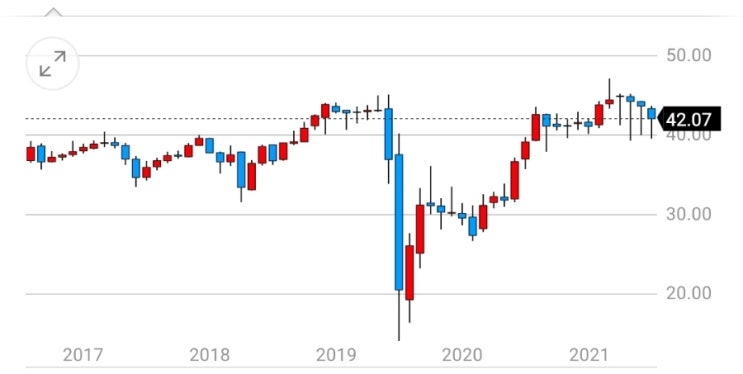  월 배당주 MAIN(Main Street Capital) GAIN(Gladstone Investment) 매수