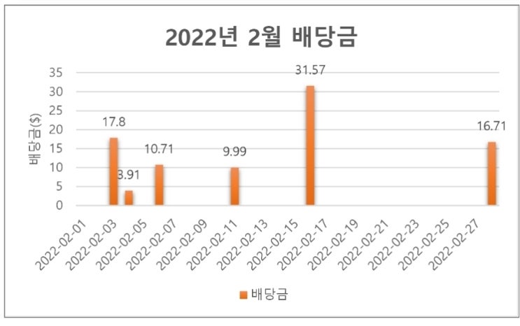  2022년 2월 미국 주식 배당내역