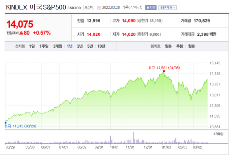  연금저축펀드 미국 S&P500 TIGER, KINDEX, KBSTAR, SOL ESG 비교