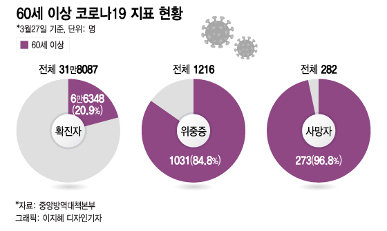 누적 사망자 절반, 최근 한 달간 나왔는데…"사망자 정점은 아직"