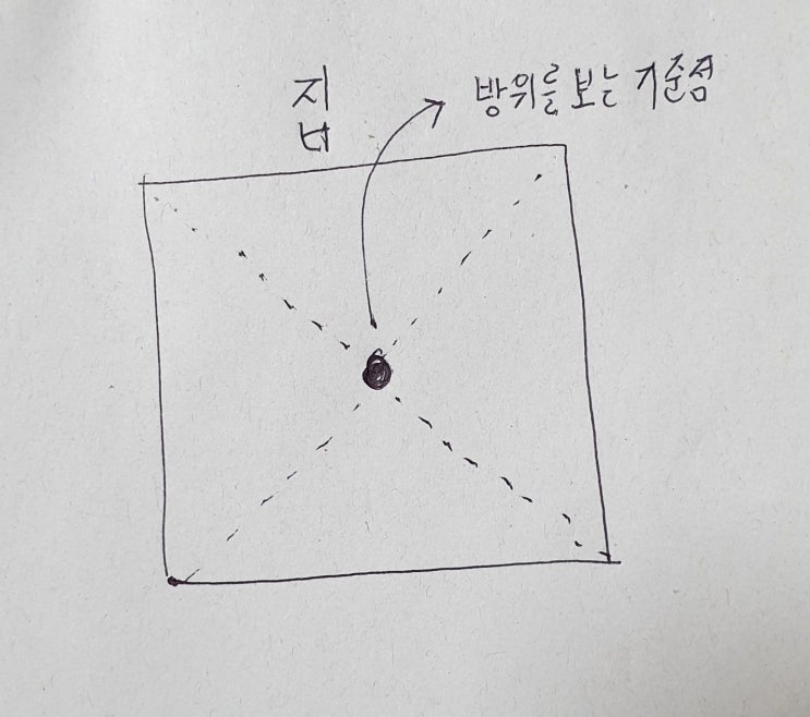 임인년 이사방위와 주거의 배치방위