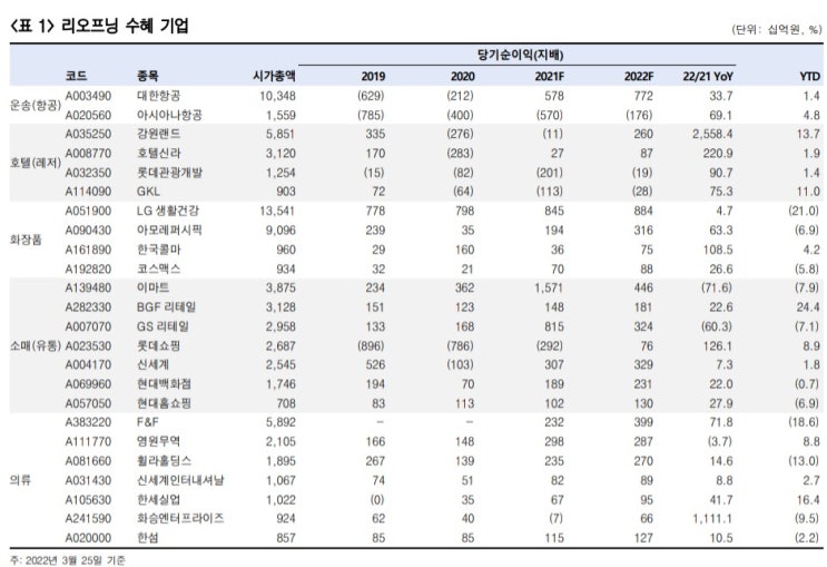 리오프닝 관련주 - 스텔스 오미크론에도 불구하고? 리오프닝 관련주 - 스텔스 오미크론에도 불구하고?