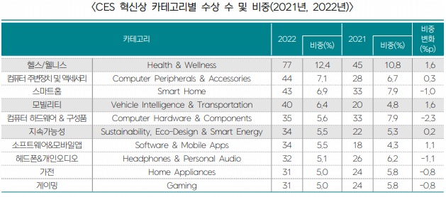  CES 2022 혁신상 '헬스·웰니스 제품' 77개 1위