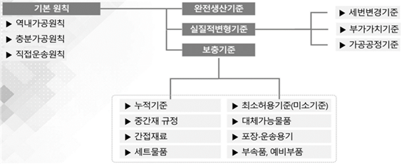  FTA(Free Trade Agreement) - 3. 원산지 결정기준 (1)