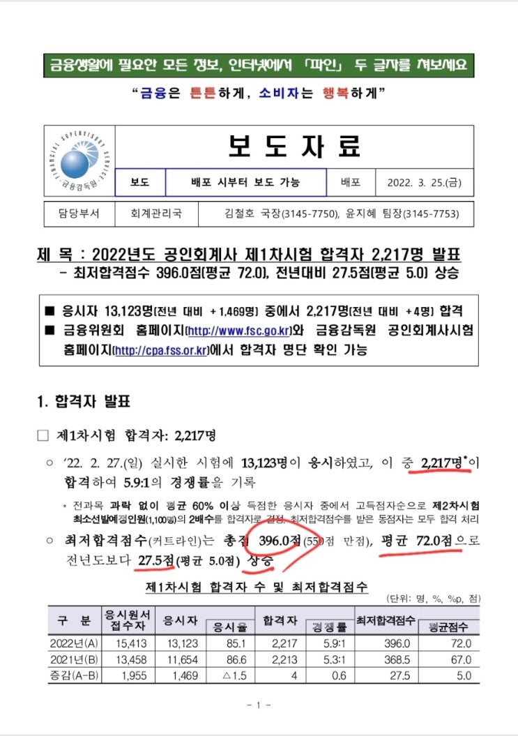  2022년 제57회 공인회계사 1차시험 결과, 합격컷 등