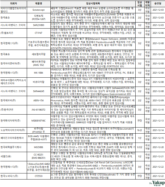  12월 바이오 '임상 3상 14건'…셀트리온 악템라 시밀러 1상 승인