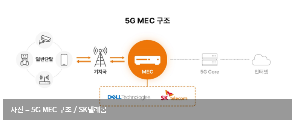  SK텔레콤-델, '5G MEC' 글로벌 사업 선점 나선다