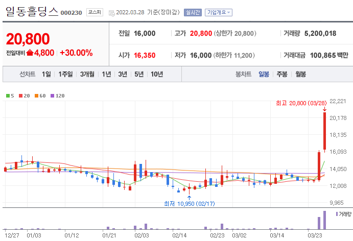  3월28일 상한가 종목 정리