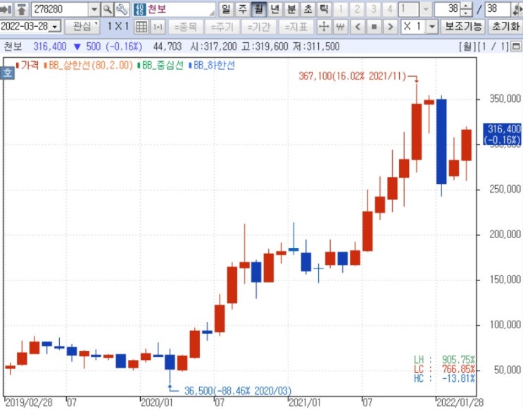 천보 - 26년까지 캐파 10배 증가 예정 천보 - 26년까지 캐파 10배 증가 예정