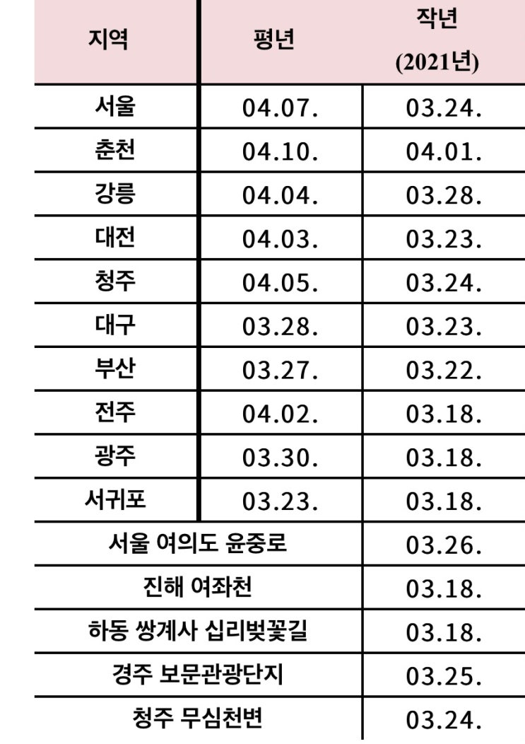  2022년 봄꽃 개화시기, 부산 벚꽃은 ?