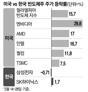 증권사에선 "사라" 외치는데…삼성전자 주가 도대체 왜 이래