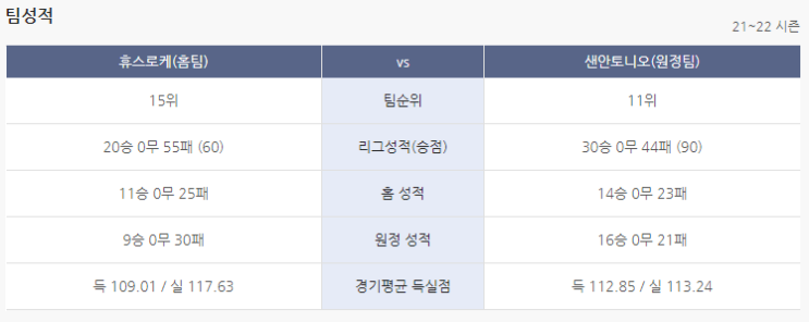  베트맨 NBA 농구 토토 스페셜N 트리플 62회차 분석 기록용