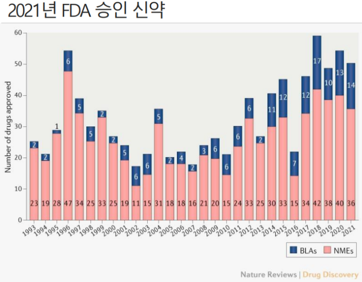  2021 FDA 신약 승인 트렌드…신물질 36건 '저분자 다수'