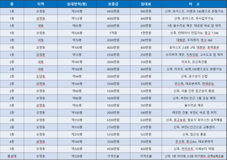 부천공장 임대 (3월 4주차) 부천공장 임대 (3월 4주차)