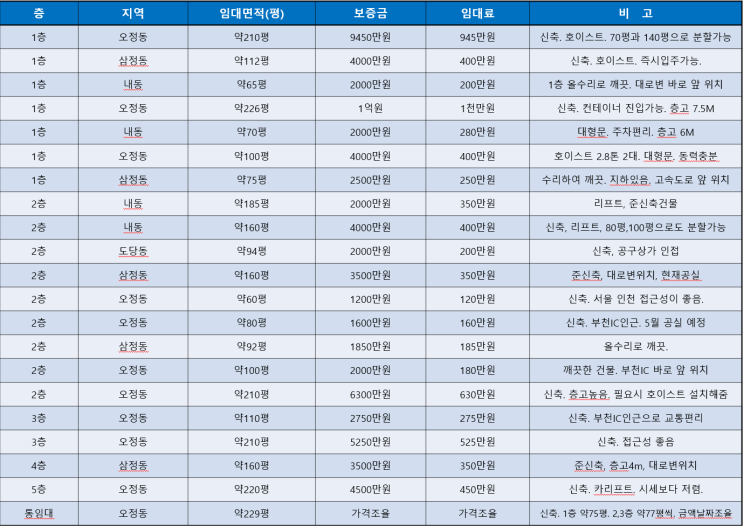 부천공장 임대 (3월 4주차)