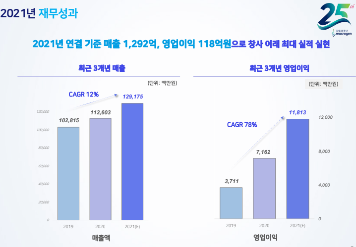  마크로젠 '정밀의료 선두 질주'…역대 최대 실적·수익 개선 본격화