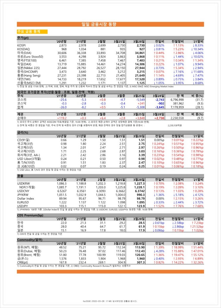 금융시장동향(22.3.28), 금융위원회