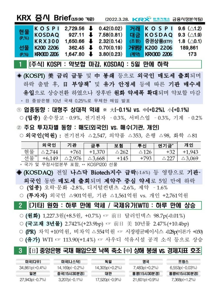  2022년 03월 28일 증시 요약 코스피 코스닥 원달러환율 유가 국고채 한국거래소 KRX WTI