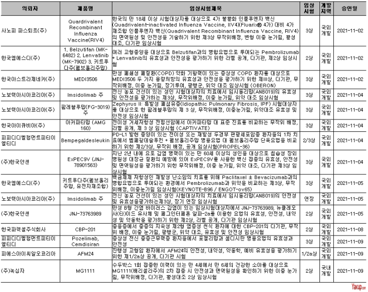  11월 바이오 '임상3상 12건'…GC녹십자·제넥신 2상 승인
