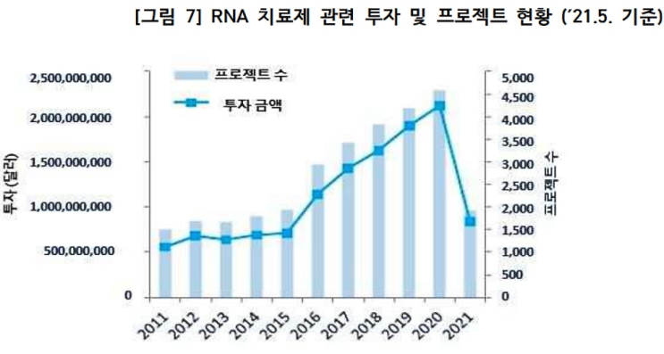  'RNA 치료제' 신약 분야 주력으로 우뚝