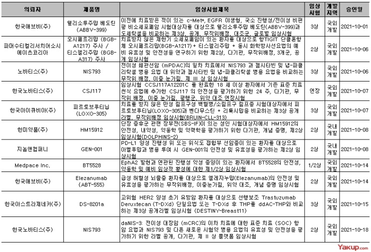  10월 바이오 '임상3상 7건'…한미약품 희귀약 2상 승인