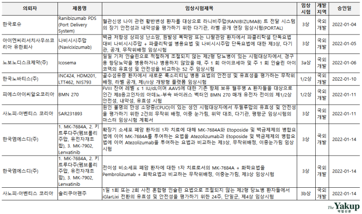  1월 바이오 '임상 3상 8건'…유바이오로직스 코로나19 백신 3상 돌입