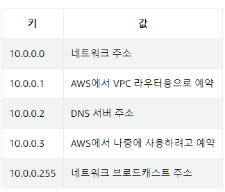  [AWS Builders] CIDR 주소 범위 이해하기