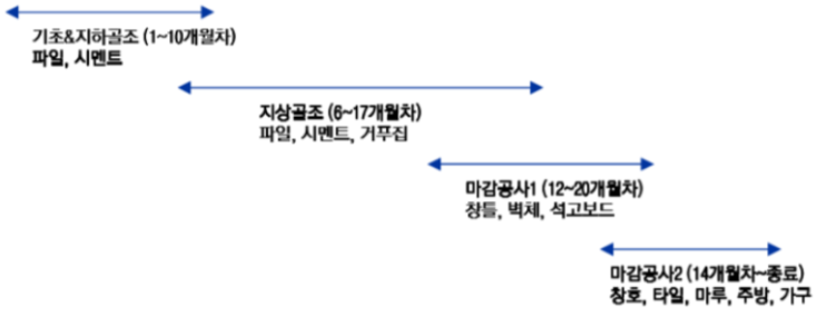  건설 공정 순서