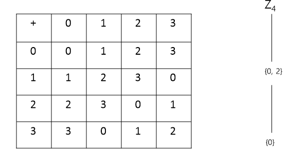 Section 5. Subgropus