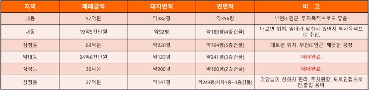 부천공장 매매 (3월4주차) 부천공장 매매 (3월4주차)