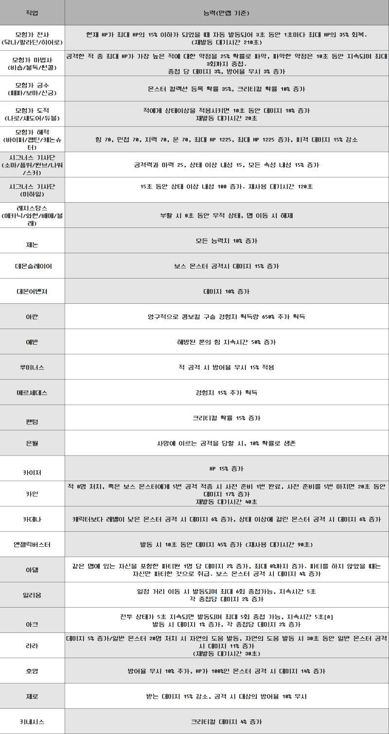 메이플 링크 스킬 정리표 2022 최신판 : 네이버 블로그