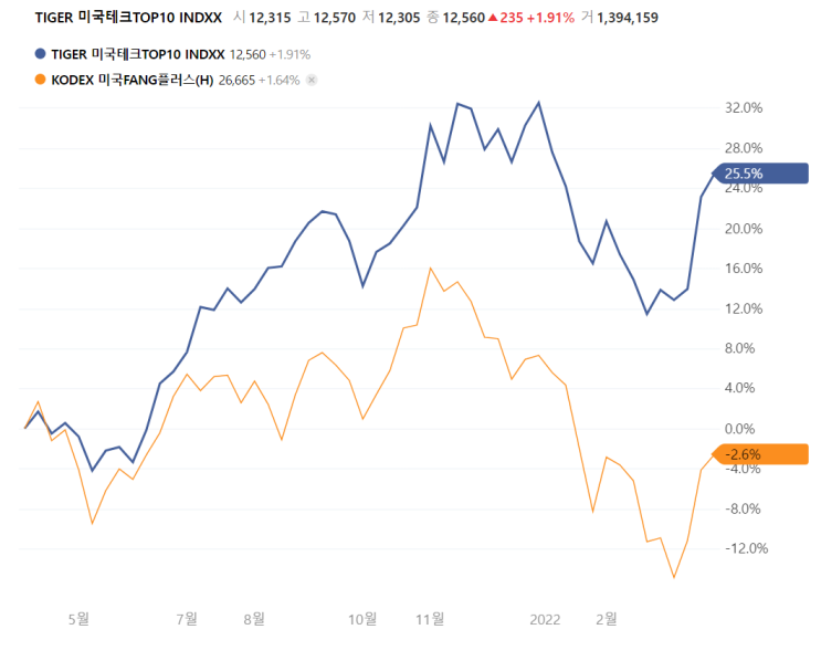  Tiger 미국테크 TOP10 INDXX 퇴직연금 IRP ETF 투자