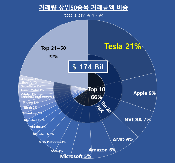  미국주식 거래량 상위 50종목 등락(3/28일)