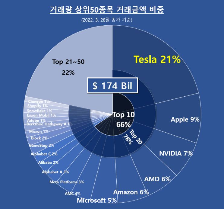 미국주식 거래량 상위 50종목 등락(3/28일)