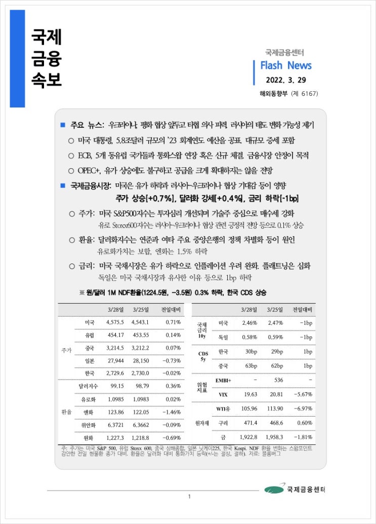 [3.29] 우크라이나, 평화 협상 앞두고 타협 의사 피력. 러시아의 태도 변화 가능성 제기 등, 국제금융속보