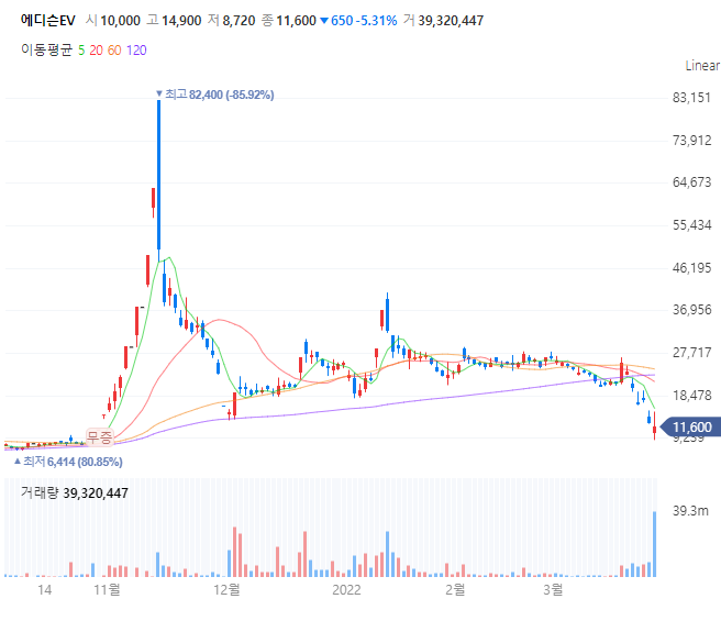  [주식] 에디슨 모터스, 에디슨 EV 쌍용차 인수 무산되다 (Ft. 유앤아이 주가 전망 및 쌍용차 계약해제)
