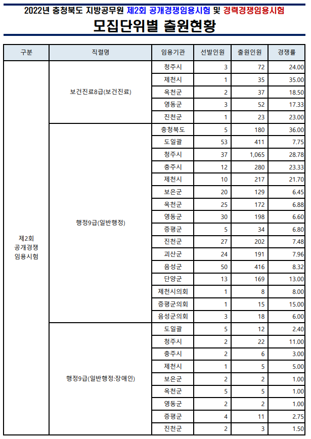  2022 지방직 공무원 시험일정 (충북 강원 제주 광주 경쟁률)
