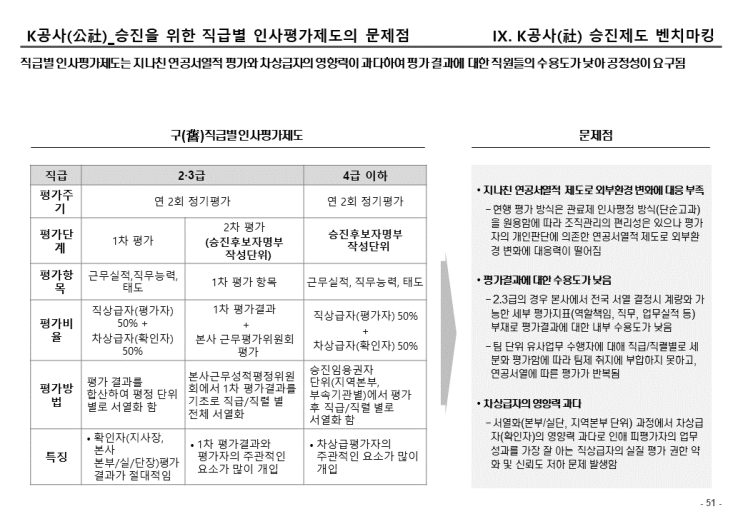  [경영컨설팅 제안서 작성] 인사제도 벤치마킹(5)