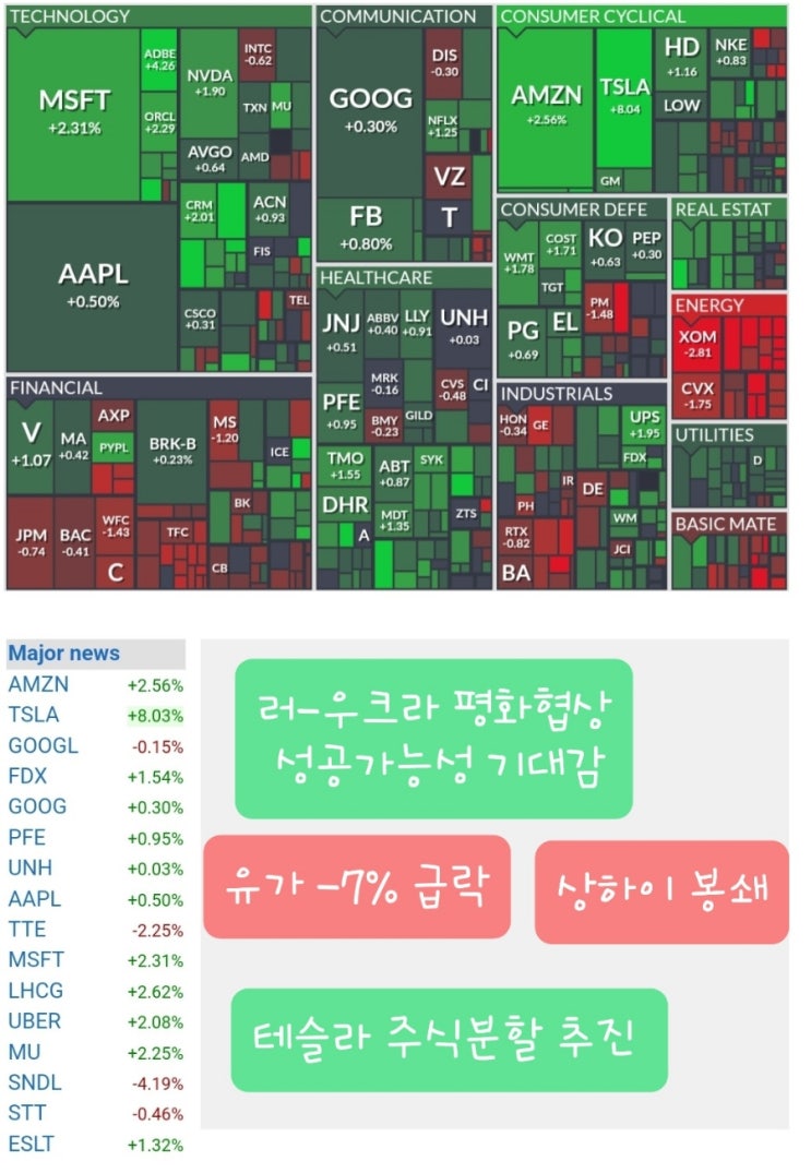  경제뉴스 , 상하이 봉쇄령, 테슬라 주식분할, 유가급락,억만장자세